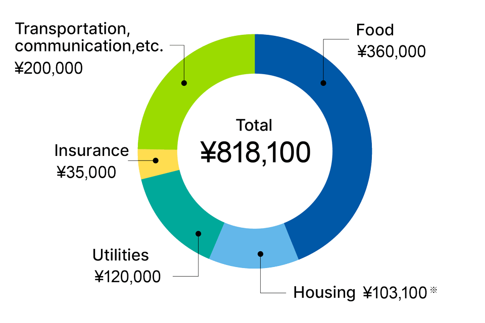 Estimated Cost of Living for One Year