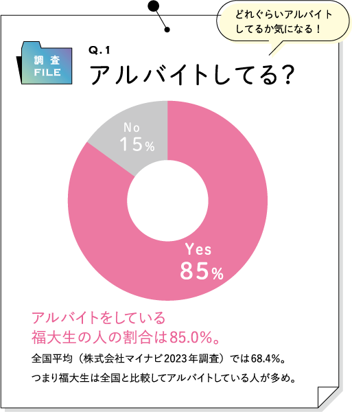 Q.1 アルバイトしてる？｜Yes 85％、No 15％