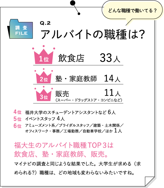 Q.2 アルバイトの職種は？｜1位 飲食店 33人、2位 塾・家庭教師 14人、3位 販売（スーパー・ドラッグストア・コンビニなど） 11人、4位 福井大学のスチューデントアシスタントなど 6人、5位 イベントスタッフ 4人、6位 アミューズメント系／ブライダルスタッフ／建築・土木関係／オフィスワーク・事務／工場勤務／自動車学校／ほか 1人