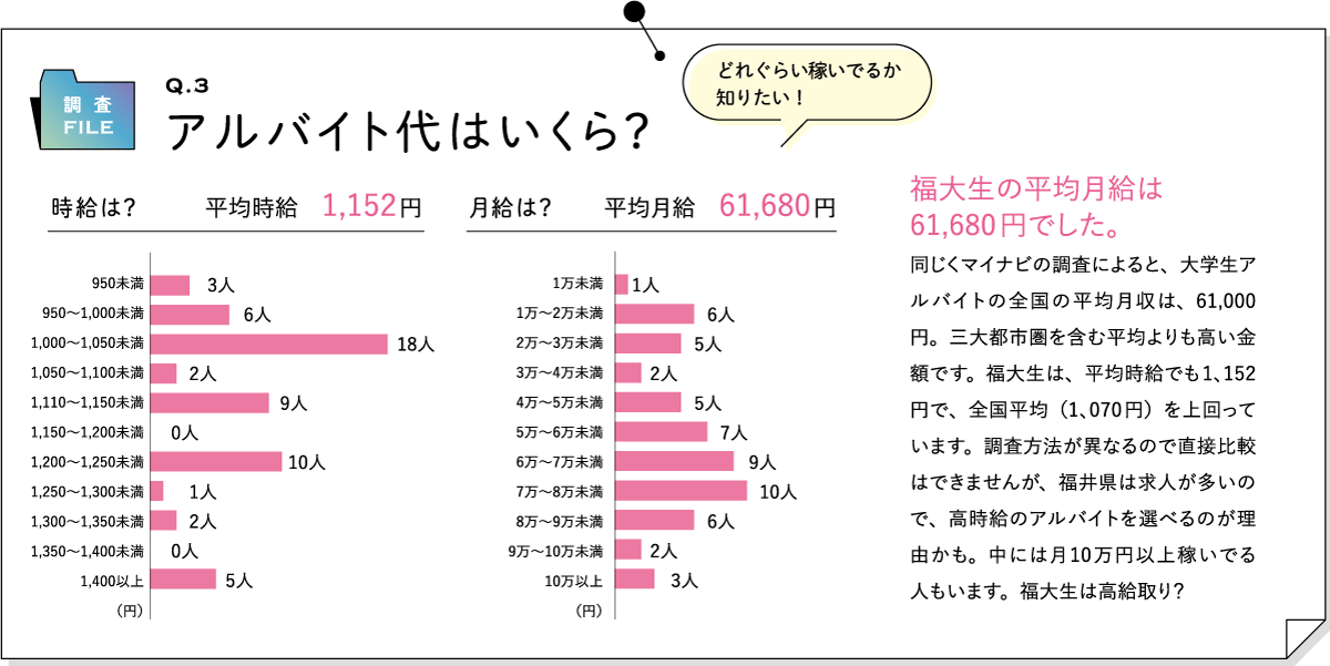 Q.3 アルバイト代はいくら？｜時給は？ 平均時給 1,152円、月給は？ 平均月給 61,680円