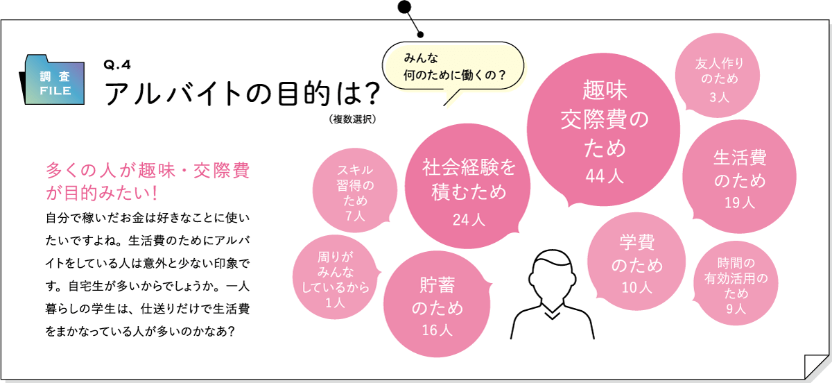 Q.4 アルバイトの目的は？（複数選択）｜趣味
交際費のため 44人、社会経験を積むため 24人、生活費のため 19人、貯蓄のため 16人、学費のため 10人、時間の有効活用のため 9人、スキル習得のため 7人、友人作りのため 3人、周りがみんなしているから 1人