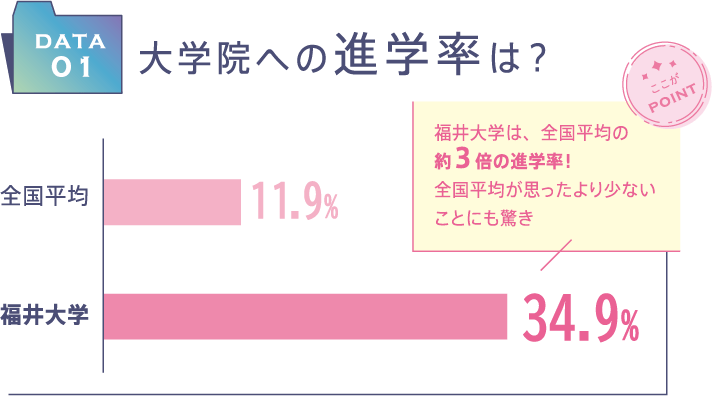 全国平均｜11.9%、福井大学｜34.9%