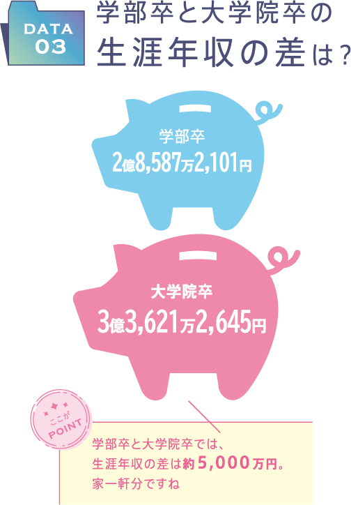 学部卒｜2億8,587万2,101円、大学院卒｜3億3,621万2,645円