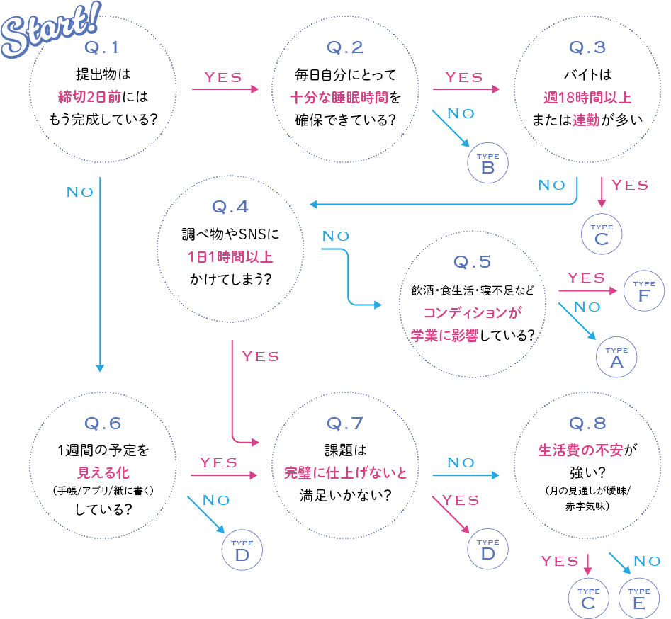 「Q1.提出物は締切2日前にはもう完成している？」「Q2.毎日自分にとって十分な睡眠時間を確保できている？」「Q3.バイトは週18時間以上または連勤が多い」「Q4.調べ物やSNSに1日1時間以上かけてしまう？」「Q5.飲酒・食生活・寝不足などコンディションが学業に影響している？」「Q6.1週間の予定を見える化（手帳/アプリ/紙に書く）している？」「Q7.課題は完璧に仕上げないと満足いかない？」「Q8.生活費の不安が強い？（月の見通しが曖昧/赤字気味）」